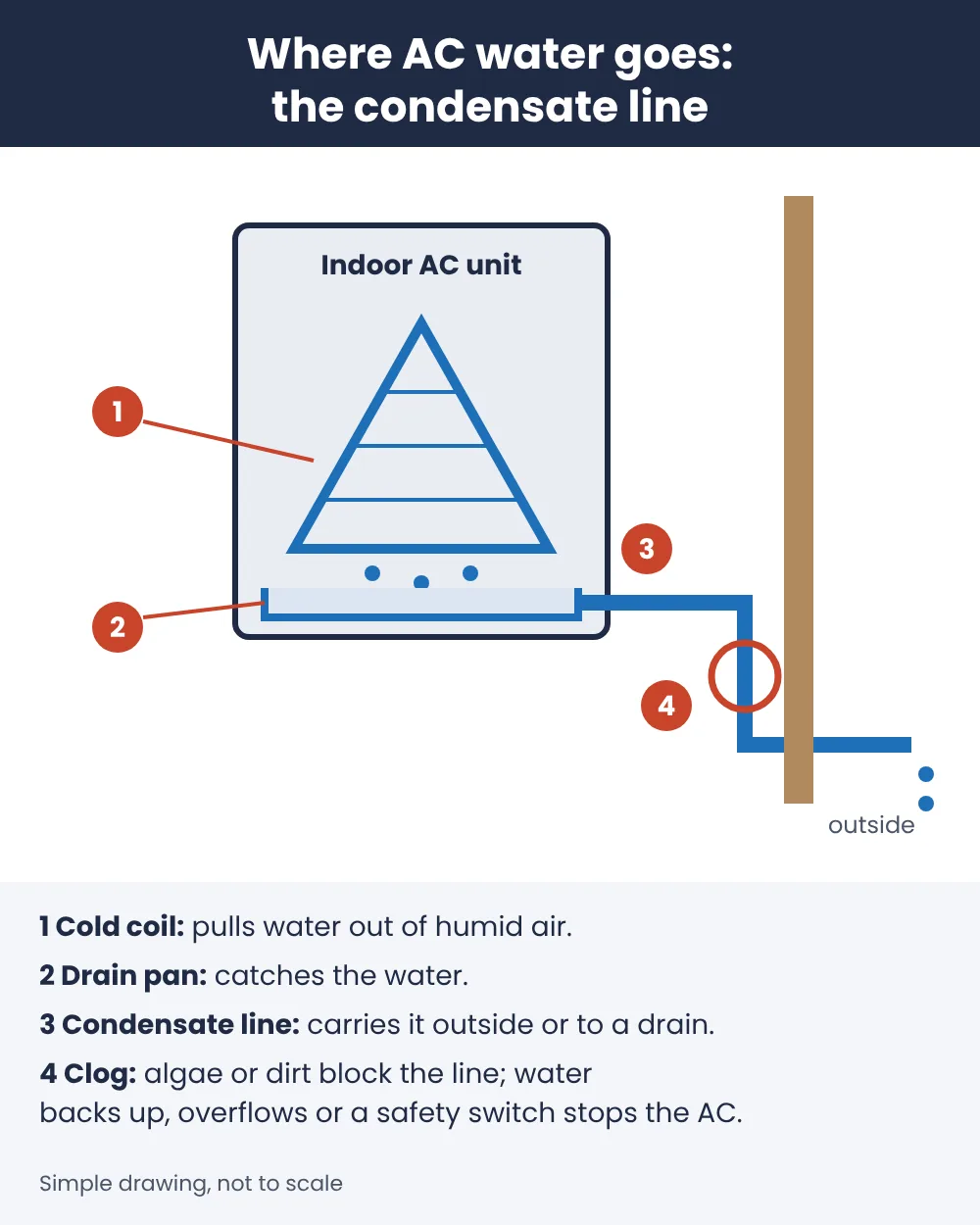 Diagram: AC condensate drain line