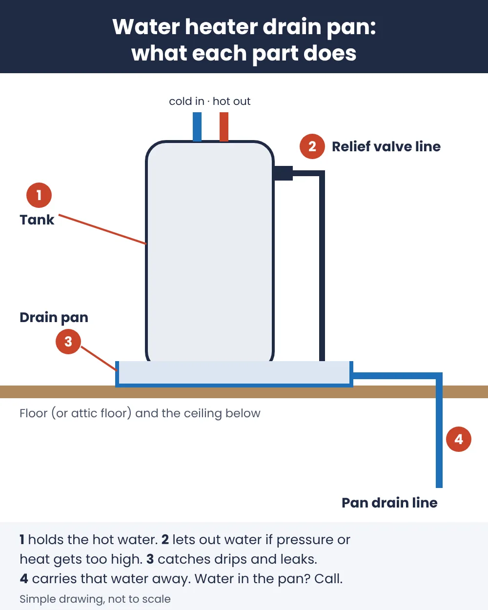 Diagram: water heater drain pan